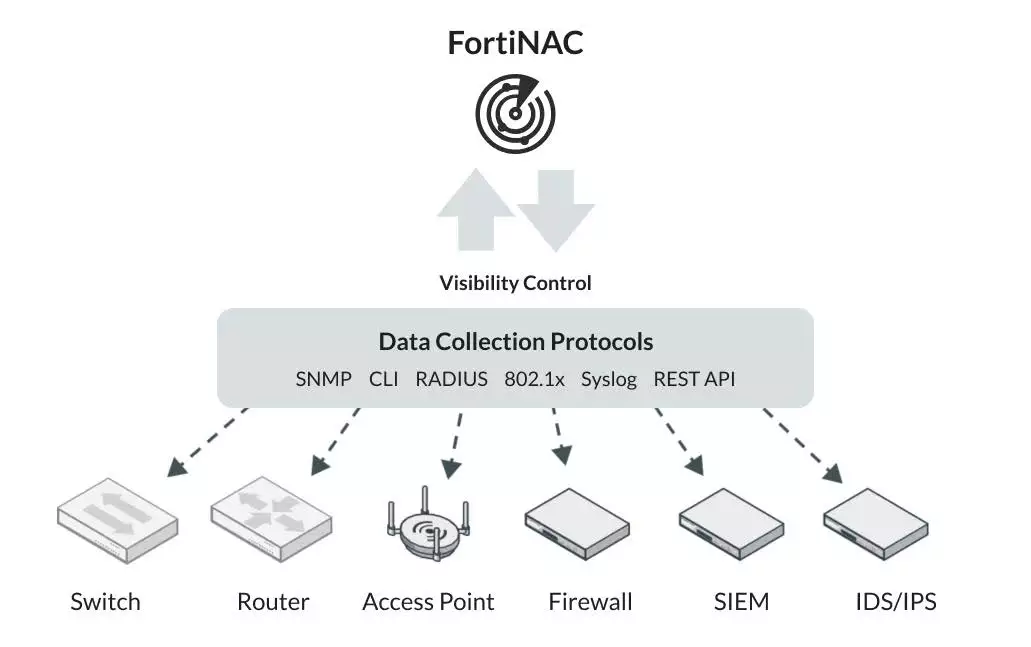 FortiNAC jako kluczowy element zarządzania bezpieczeństwem sieciowym